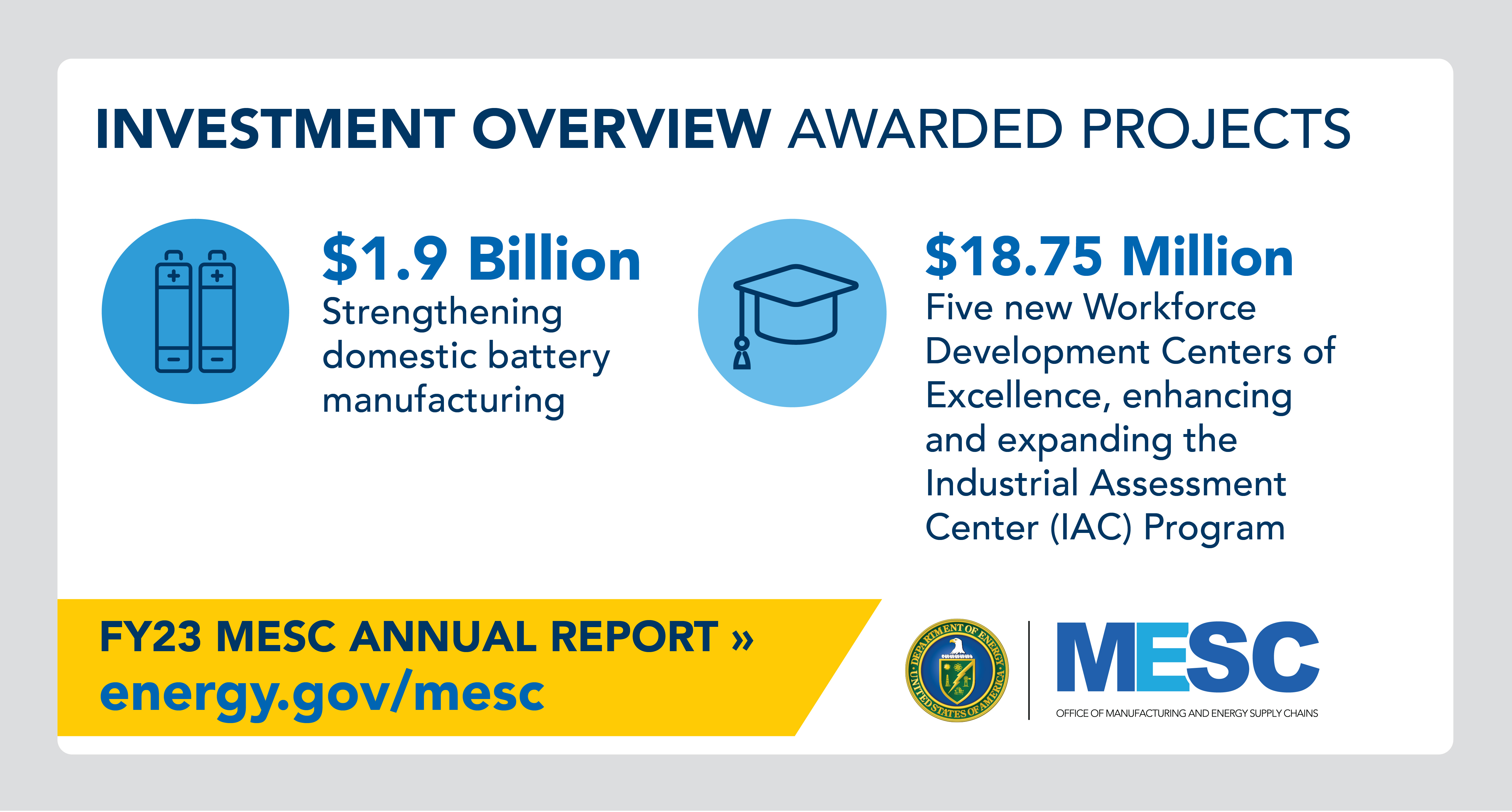 The MESC Milestone Metrics were adapted to be social media and presentation graphics. This one shows total amounts awarded for two types of projects.
