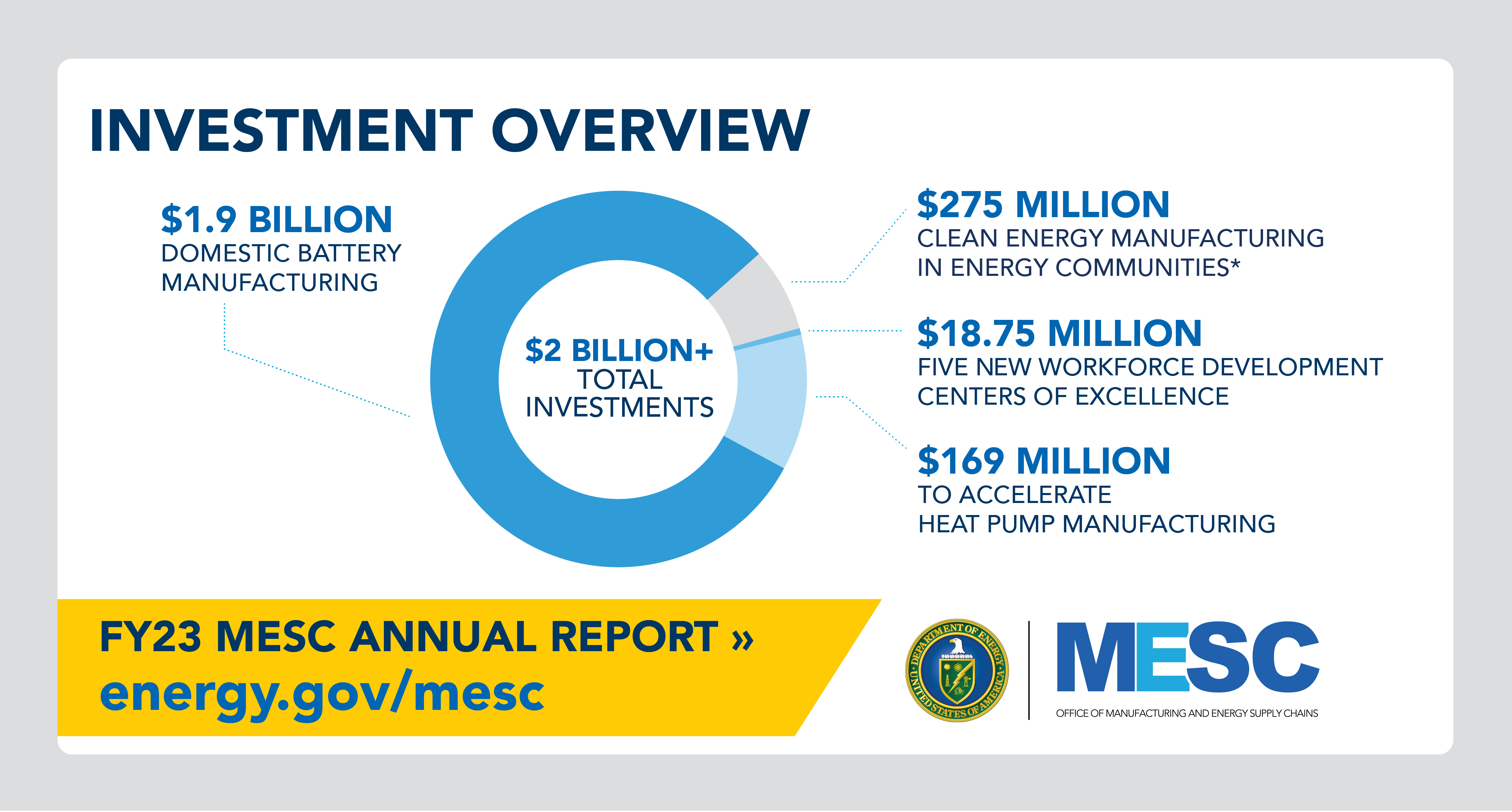Chart showing MESC's investment overview. This image from the report was used as a social media and presentation graphic.