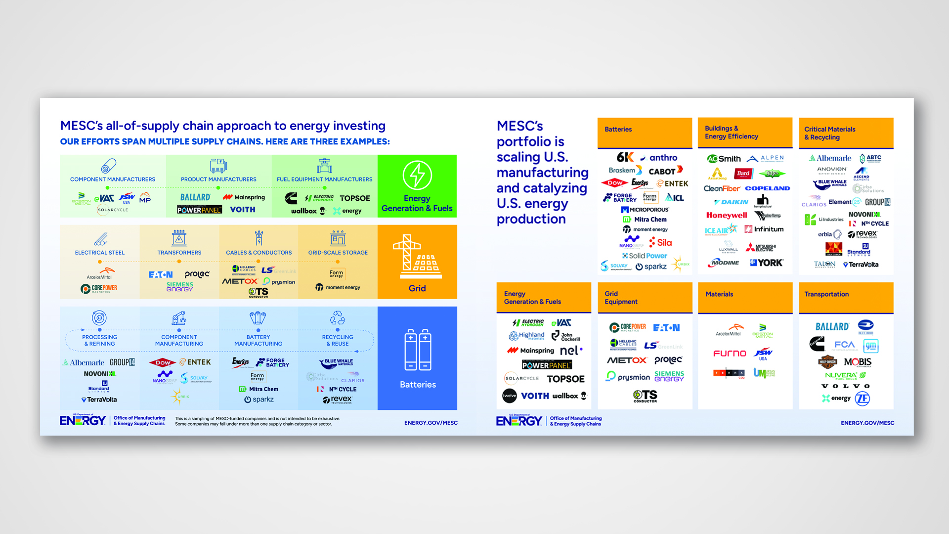 Interior view of the brochure. On the left, company logos are paired with their location within their respective supply chain. On the right, project partners (company logos) are grouped by key sector.